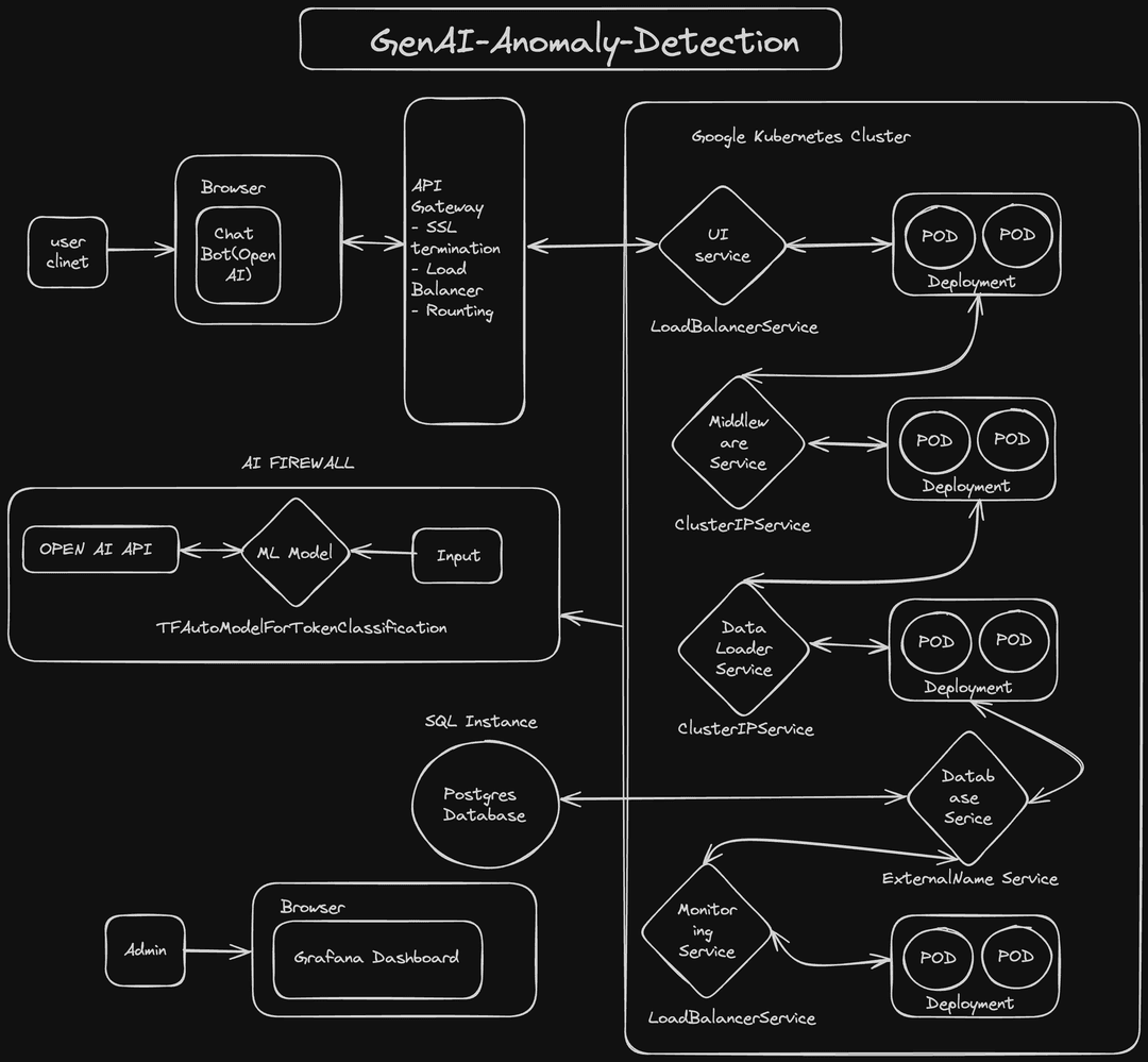 Anomaly Detection System AI-Integrated Architecture